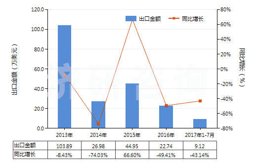 2013-2017年7月中國苯胺鹽(HS29214190)出口總額及增速統(tǒng)計